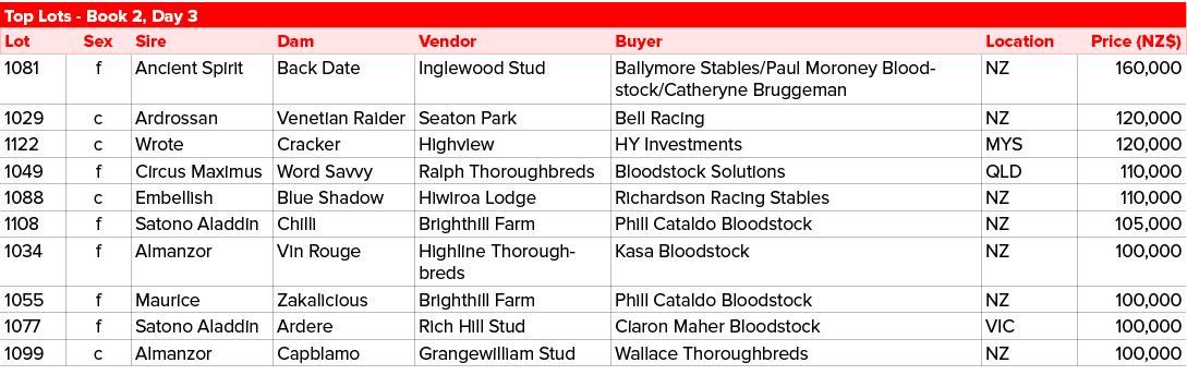 Top Lots Book 2, Day 3,Lot,Sex,Sire,Dam,Vendor,Buyer,Location,Price (NZ$),1081,f,Ancient Spirit,Back Date,Inglewood S...