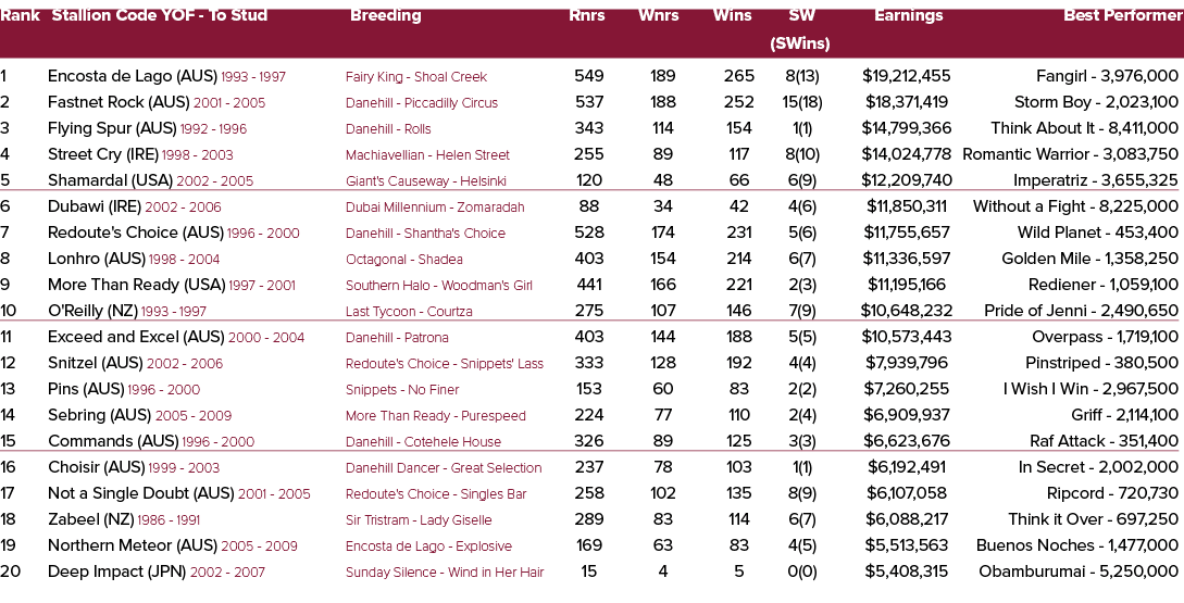 Rank Stallion Code YOF To Stud Breeding Rnrs Wnrs Wins SW Earnings Best Performer (SWins) 1 Encosta de Lago (AUS) 199...