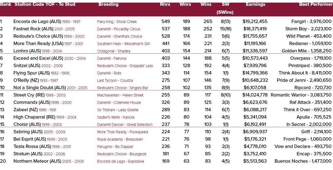 Rank Stallion Code YOF To Stud Breeding Rnrs Wnrs Wins SW Earnings Best Performer (SWins) 1 Encosta de Lago (AUS) 199...