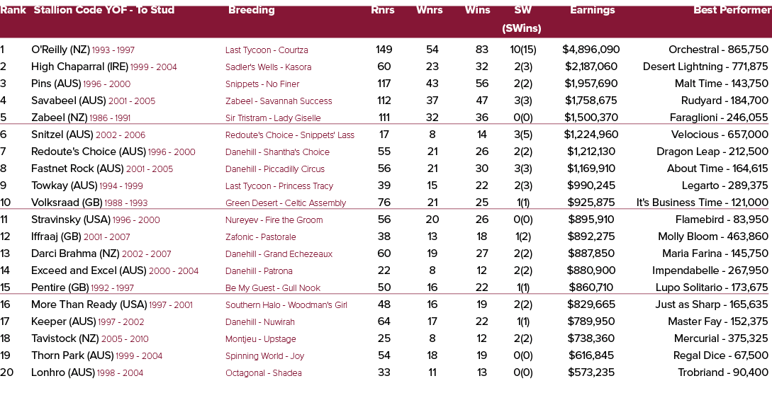 Rank Stallion Code YOF To Stud Breeding Rnrs Wnrs Wins SW Earnings Best Performer (SWins) 1 O'Reilly (NZ) 1993 1997 L...