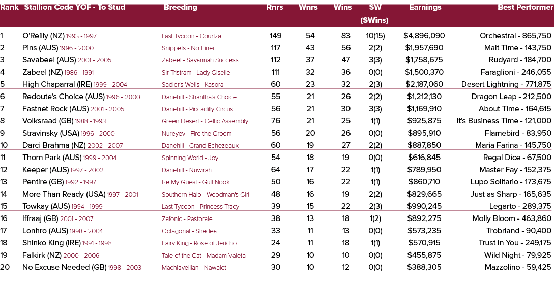 Rank Stallion Code YOF To Stud Breeding Rnrs Wnrs Wins SW Earnings Best Performer (SWins) 1 O'Reilly (NZ) 1993 1997 L...