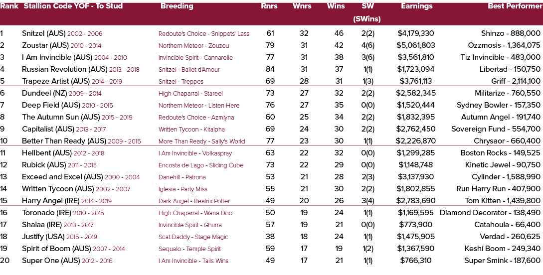 Rank Stallion Code YOF To Stud Breeding Rnrs Wnrs Wins SW Earnings Best Performer (SWins) 1 Snitzel (AUS) 2002 2006 R...