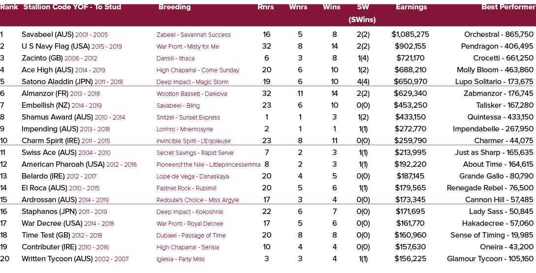 Rank Stallion Code YOF To Stud Breeding Rnrs Wnrs Wins SW Earnings Best Performer (SWins) 1 Savabeel (AUS) 2001 2005 ...