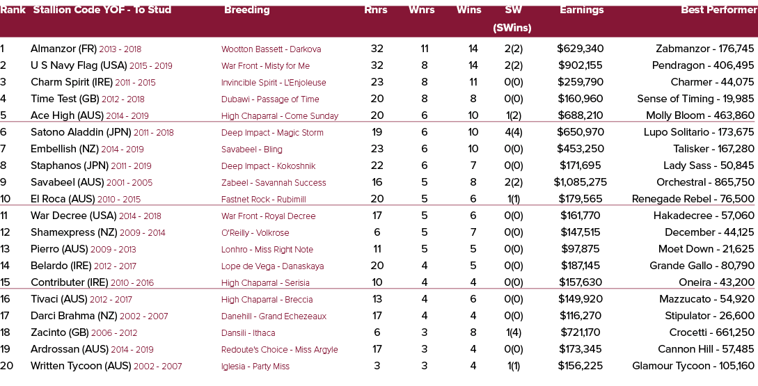 Rank Stallion Code YOF To Stud Breeding Rnrs Wnrs Wins SW Earnings Best Performer (SWins) 1 Almanzor (FR) 2013 2018 W...