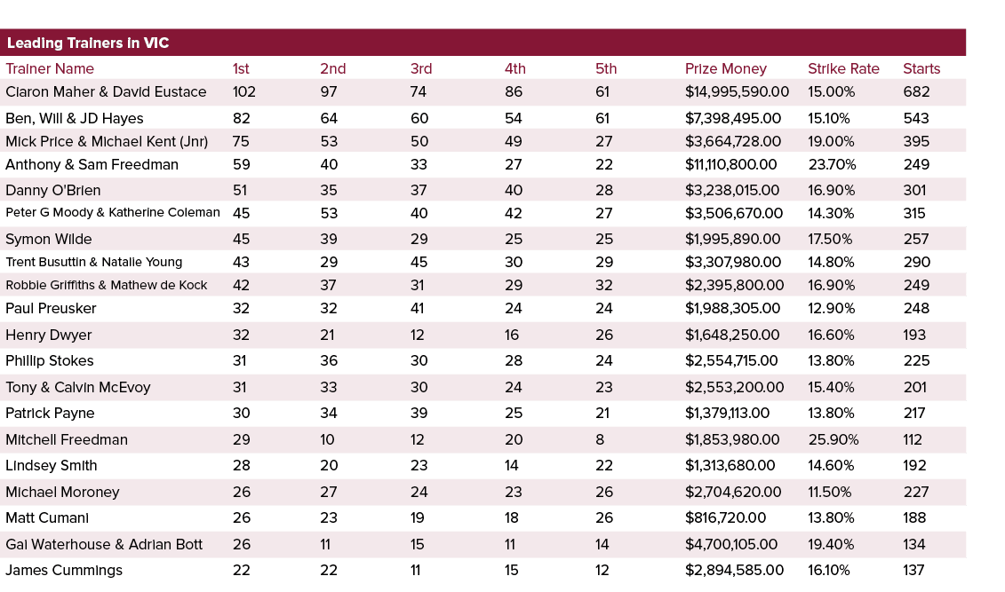 Leading Trainers in VIC ,,,,Trainer Name,1st,2nd,3rd,4th,5th,Prize Money,Strike Rate,Starts,Ciaron Maher & David Eust...