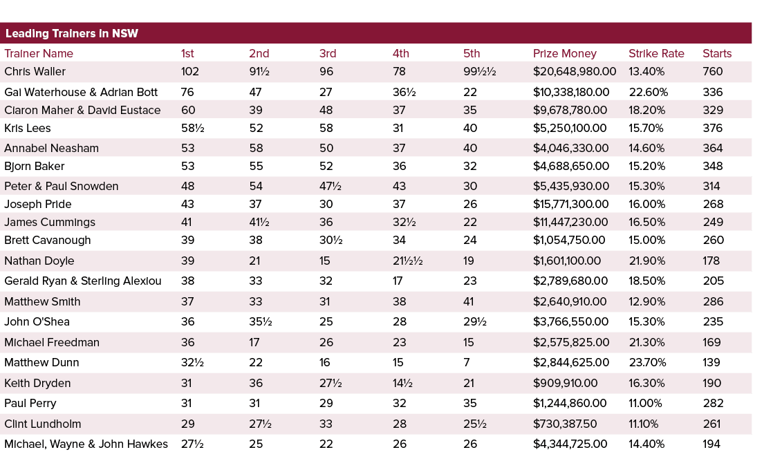 Leading Trainers in NSW ,,,,Trainer Name,1st,2nd,3rd,4th,5th,Prize Money,Strike Rate,Starts,Chris Waller,102,91½,96,7...