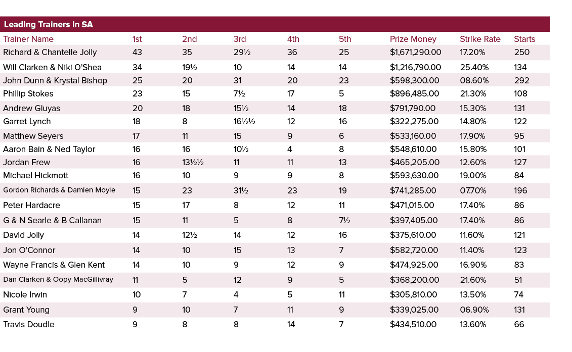 Leading Trainers in SA ,,,,Trainer Name,1st,2nd,3rd,4th,5th,Prize Money,Strike Rate,Starts,Richard & Chantelle Jolly,...