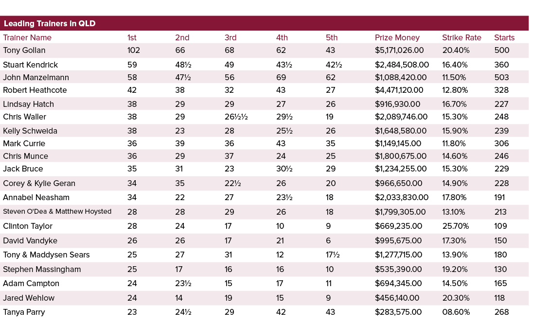 Leading Trainers in QLD ,,,,Trainer Name,1st,2nd,3rd,4th,5th,Prize Money,Strike Rate,Starts,Tony Gollan,102,66,68,62,...