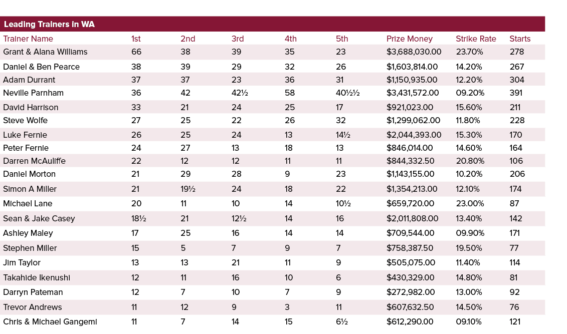 Leading Trainers in WA ,,,,Trainer Name,1st,2nd,3rd,4th,5th,Prize Money,Strike Rate,Starts,Grant & Alana Williams,66,...