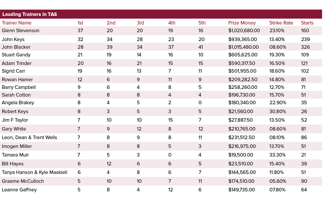 Leading Trainers in TAS ,,,,Trainer Name,1st,2nd,3rd,4th,5th,Prize Money,Strike Rate,Starts,Glenn Stevenson,37,20,20,...