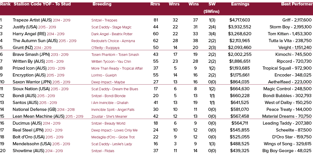 Rank Stallion Code YOF To Stud Breeding Rnrs Wnrs Wins SW Earnings Best Performer (SWins) 1 Trapeze Artist (AUS) 2014...