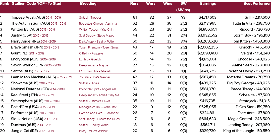 Rank Stallion Code YOF To Stud Breeding Rnrs Wnrs Wins SW Earnings Best Performer (SWins) 1 Trapeze Artist (AUS) 2014...