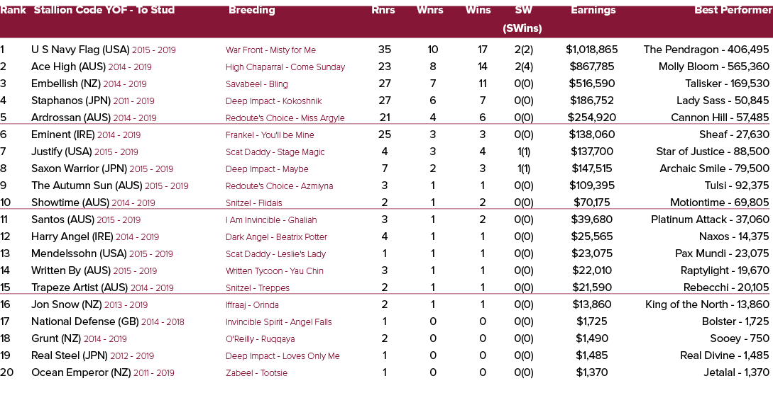 Rank Stallion Code YOF To Stud Breeding Rnrs Wnrs Wins SW Earnings Best Performer (SWins) 1 U S Navy Flag (USA) 2015 ...