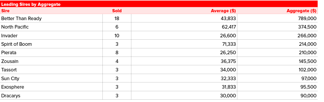 Leading Sires by Aggregate,Sire,Sold,Average ($),Aggregate ($),Better Than Ready ,18,43,833,789,000,North Pacific ,6,...