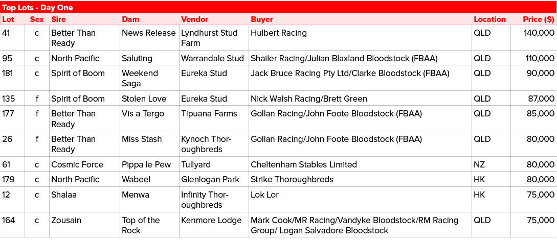 Top Lots Day One,Lot,Sex,Sire,Dam,Vendor,Buyer,Location,Price ($),41,c,Better Than Ready ,News Release ,Lyndhurst Stu...