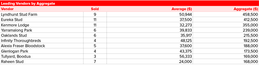 Leading Vendors by Aggregate,Vendor,Sold,Average ($),Aggregate ($),Lyndhurst Stud Farm,9,50,944,458,500,Eureka Stud,1...