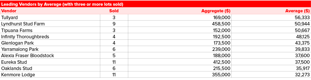 Leading Vendors by Average (with three or more lots sold) ,Vendor,Sold,Aggregate ($),Average ($),Tullyard,3,169,000,5...