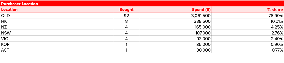 Purchaser Location,,Location,Bought,Spend ($),% share,QLD,92,3,061,500,78.90%,HK,8,388,500,10.01%,NZ,4,165,000,4.25%,...