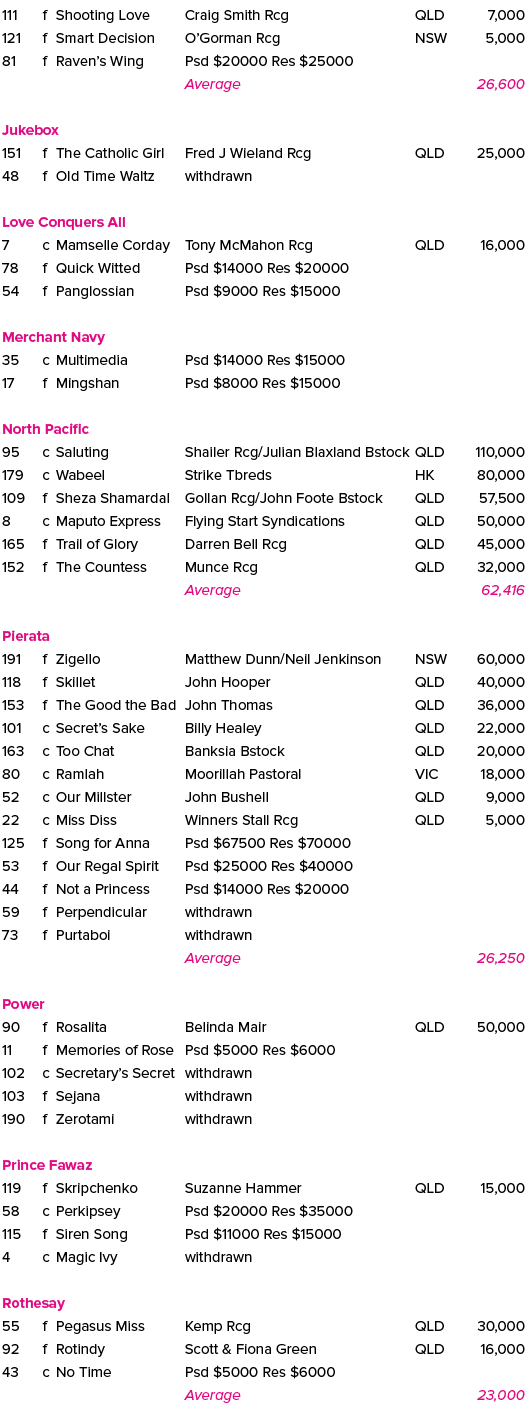 111,f,Shooting Love ,Craig Smith Rcg,QLD,7,000,121,f,Smart Decision ,O’Gorman Rcg,NSW,5,000,81,f,Raven’s Wing ,Psd $2...