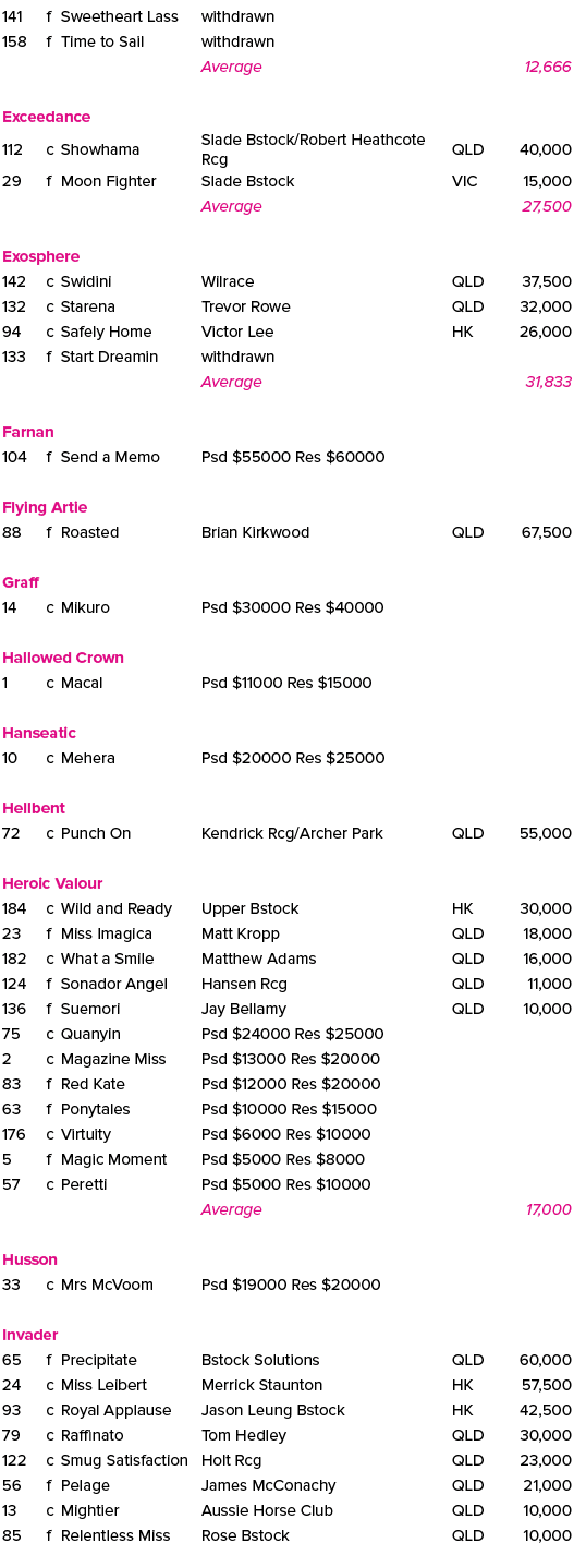 141,f,Sweetheart Lass ,withdrawn,,158,f,Time to Sail ,withdrawn,,,,,Average,,12,666,,,,,,,Exceedance ,112,c,Showhama ...