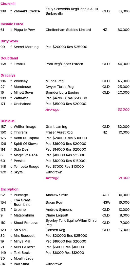 Churchill ,188,f,Zabeel’s Choice ,Kelly Schweida Rcg/Charlie & Jill Barbagallo,QLD,37,000,,,,,,,Cosmic Force ,61,c,Pi...