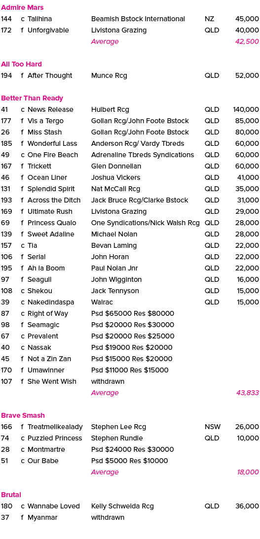 Admire Mars ,144,c,Talihina ,Beamish Bstock International,NZ,45,000,172,f,Unforgivable ,Livistona Grazing,QLD,40,000,...