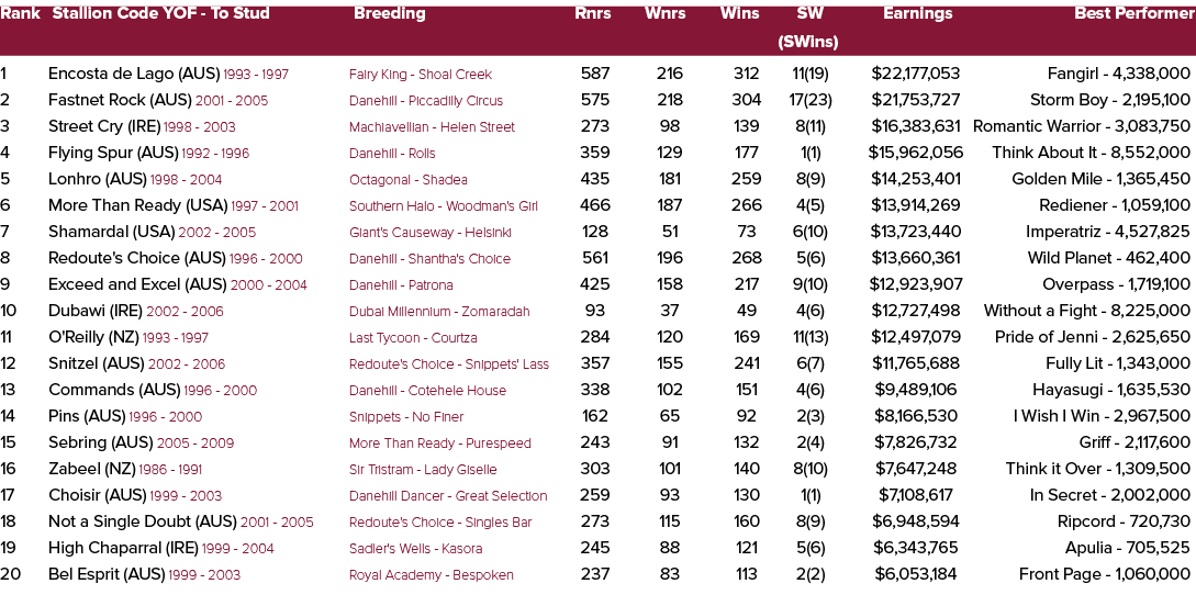 Rank Stallion Code YOF To Stud Breeding Rnrs Wnrs Wins SW Earnings Best Performer (SWins) 1 Encosta de Lago (AUS) 199...