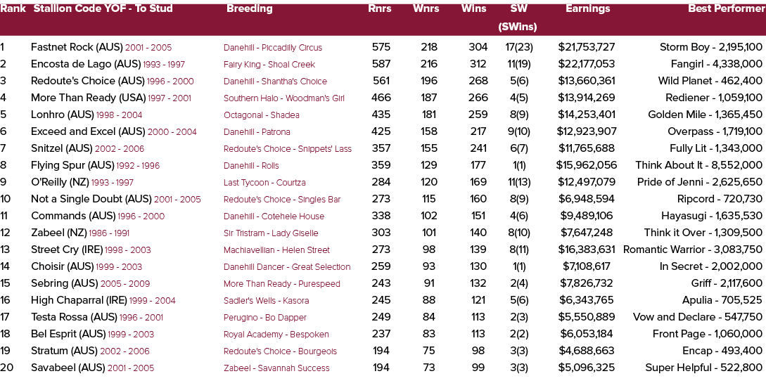 Rank Stallion Code YOF To Stud Breeding Rnrs Wnrs Wins SW Earnings Best Performer (SWins) 1 Fastnet Rock (AUS) 2001 2...