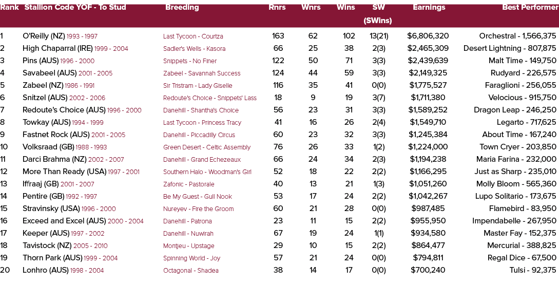 Rank Stallion Code YOF To Stud Breeding Rnrs Wnrs Wins SW Earnings Best Performer (SWins) 1 O'Reilly (NZ) 1993 1997 L...