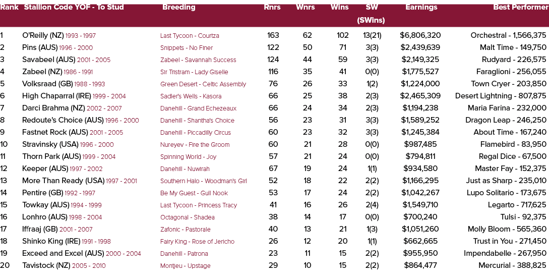 Rank Stallion Code YOF To Stud Breeding Rnrs Wnrs Wins SW Earnings Best Performer (SWins) 1 O'Reilly (NZ) 1993 1997 L...