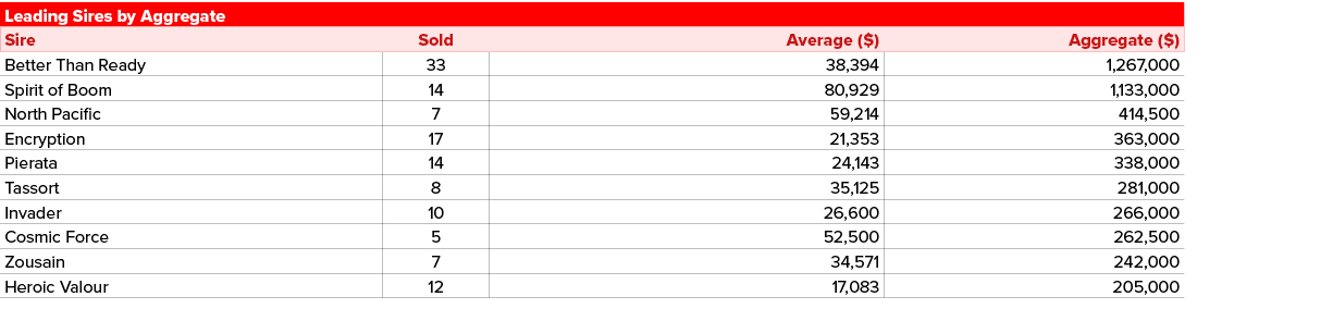 Leading Sires by Aggregate,Sire,Sold,Average ($),Aggregate ($),Better Than Ready ,33,38,394,1,267,000,Spirit of Boom ...