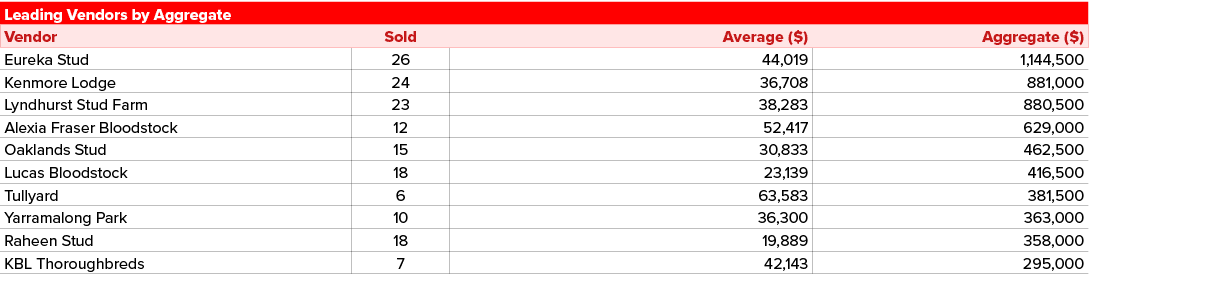 Leading Vendors by Aggregate,Vendor,Sold,Average ($),Aggregate ($),Eureka Stud,26,44,019,1,144,500,Kenmore Lodge,24,3...