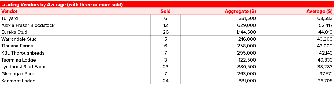 Leading Vendors by Average (with three or more sold),Vendor,Sold,Aggregate ($),Average ($),Tullyard,6,381,500,63,583,...