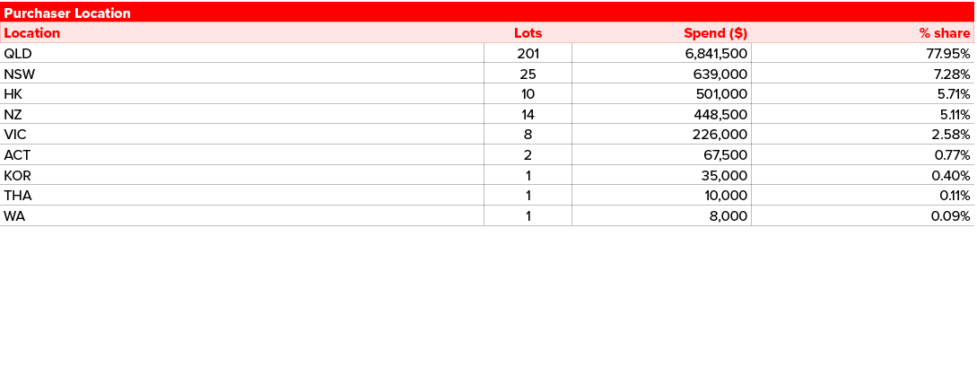 Purchaser Location,Location,Lots,Spend ($),% share,QLD,201,6,841,500,77.95%,NSW,25,639,000,7.28%,HK,10,501,000,5.71%,...