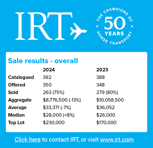 Sale results overall, 2024 2023 Catalogued 392 388 Offered 350 348 Sold 263 (75%) 279 (80%) Aggregate $8,776,500 ( 13...