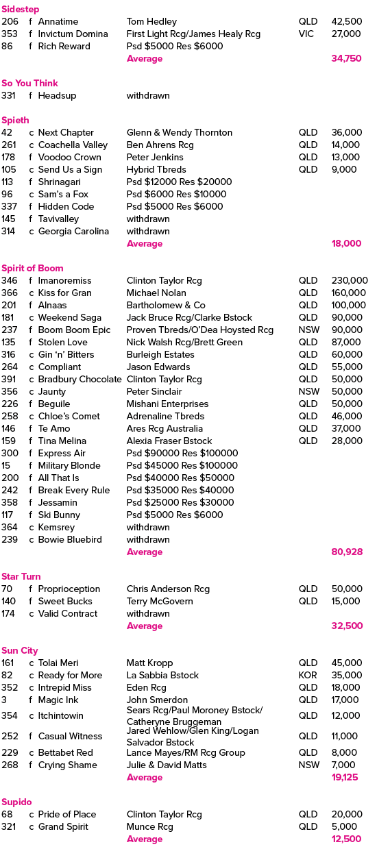 Sidestep ,206,f,Annatime ,Tom Hedley,QLD,42,500,353,f,Invictum Domina ,First Light Rcg/James Healy Rcg,VIC,27,000,86,...