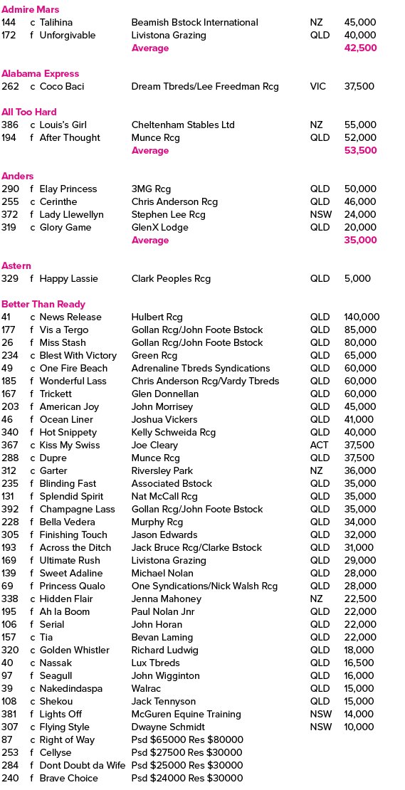 Admire Mars ,144,c,Talihina ,Beamish Bstock International,NZ,45,000,172,f,Unforgivable ,Livistona Grazing,QLD,40,000,...