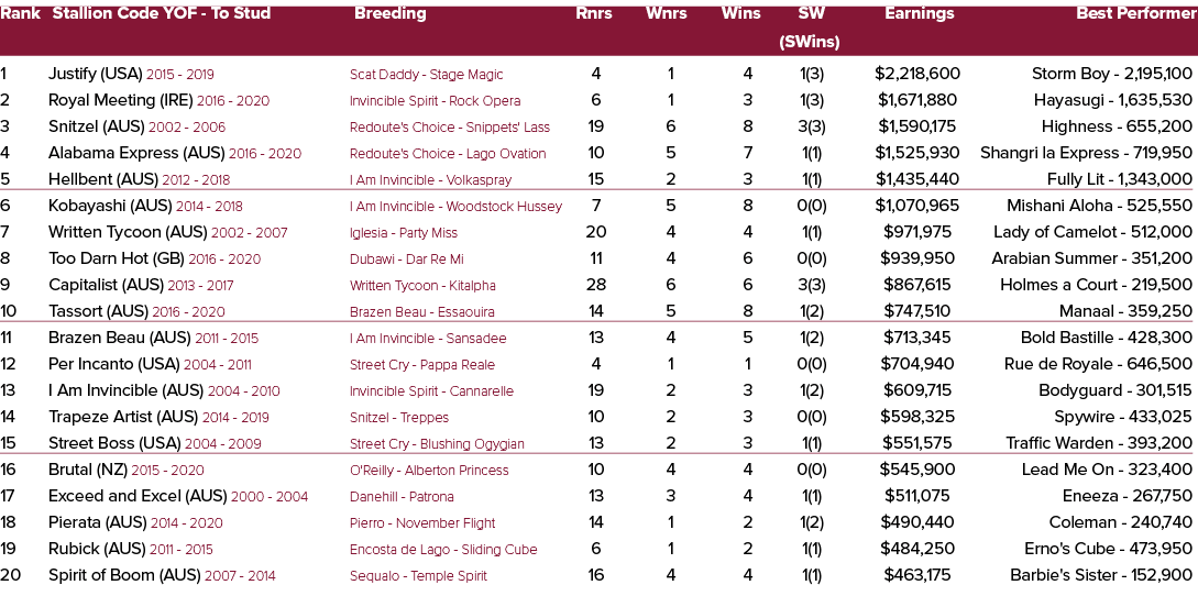 Rank Stallion Code YOF To Stud Breeding Rnrs Wnrs Wins SW Earnings Best Performer (SWins) 1 Justify (USA) 2015 2019 S...