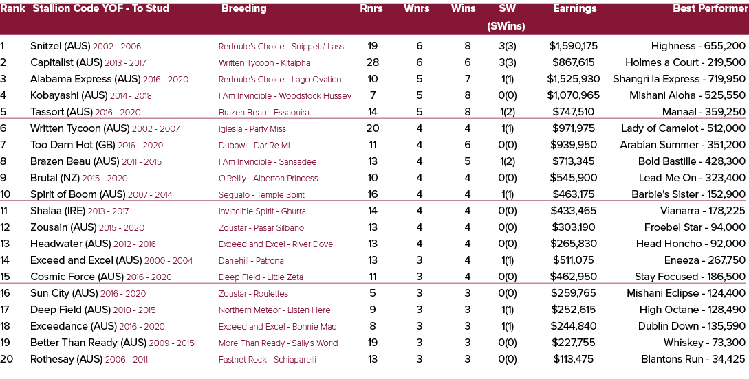 Rank Stallion Code YOF To Stud Breeding Rnrs Wnrs Wins SW Earnings Best Performer (SWins) 1 Snitzel (AUS) 2002 2006 R...