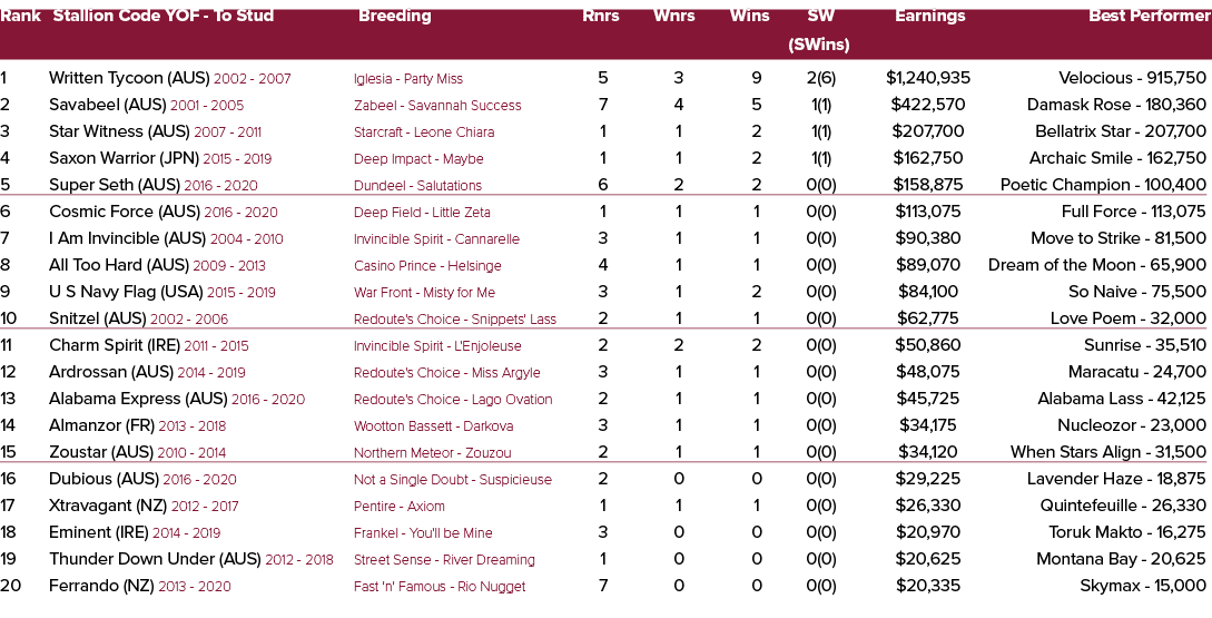 Rank Stallion Code YOF To Stud Breeding Rnrs Wnrs Wins SW Earnings Best Performer (SWins) 1 Written Tycoon (AUS) 2002...