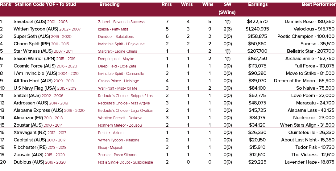 Rank Stallion Code YOF To Stud Breeding Rnrs Wnrs Wins SW Earnings Best Performer (SWins) 1 Savabeel (AUS) 2001 2005 ...