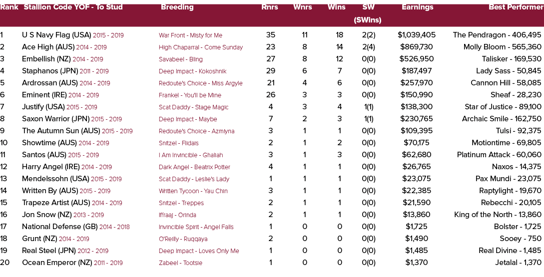 Rank Stallion Code YOF To Stud Breeding Rnrs Wnrs Wins SW Earnings Best Performer (SWins) 1 U S Navy Flag (USA) 2015 ...