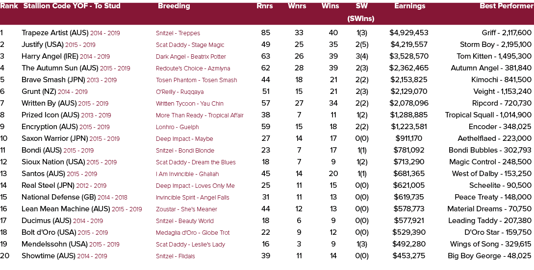 Rank Stallion Code YOF To Stud Breeding Rnrs Wnrs Wins SW Earnings Best Performer (SWins) 1 Trapeze Artist (AUS) 2014...