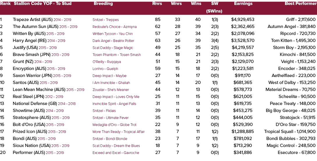 Rank Stallion Code YOF To Stud Breeding Rnrs Wnrs Wins SW Earnings Best Performer (SWins) 1 Trapeze Artist (AUS) 2014...