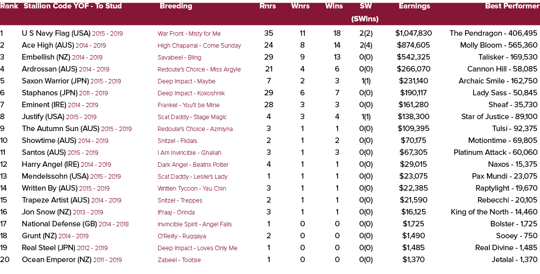 Rank Stallion Code YOF To Stud Breeding Rnrs Wnrs Wins SW Earnings Best Performer (SWins) 1 U S Navy Flag (USA) 2015 ...