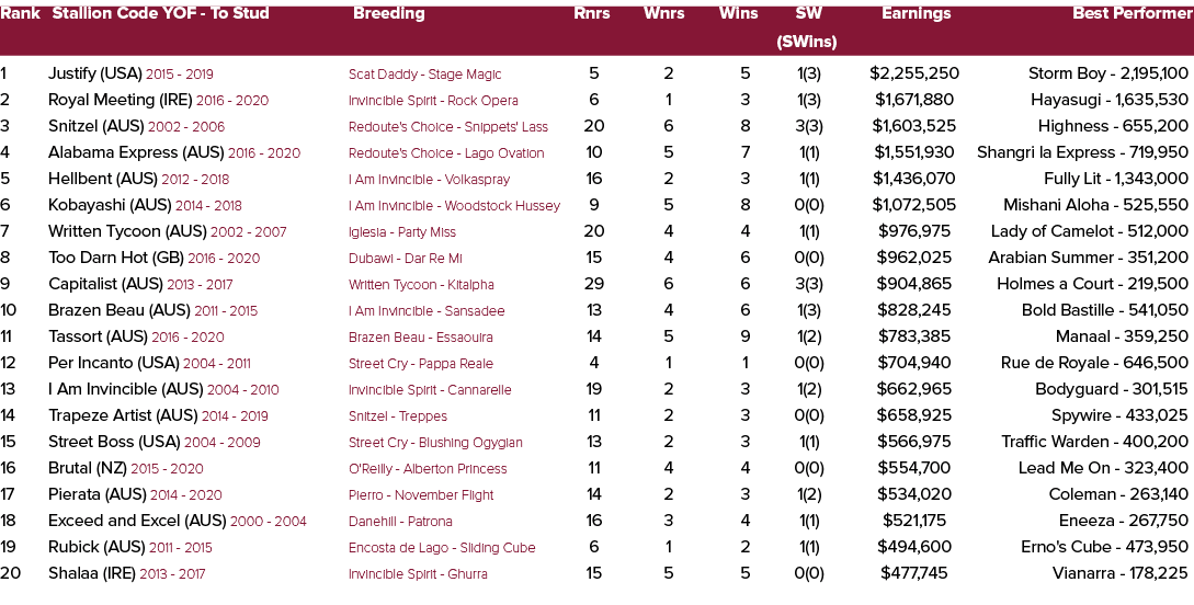 Rank Stallion Code YOF To Stud Breeding Rnrs Wnrs Wins SW Earnings Best Performer (SWins) 1 Justify (USA) 2015 2019 S...