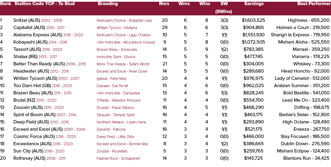 Rank Stallion Code YOF To Stud Breeding Rnrs Wnrs Wins SW Earnings Best Performer (SWins) 1 Snitzel (AUS) 2002 2006 R...