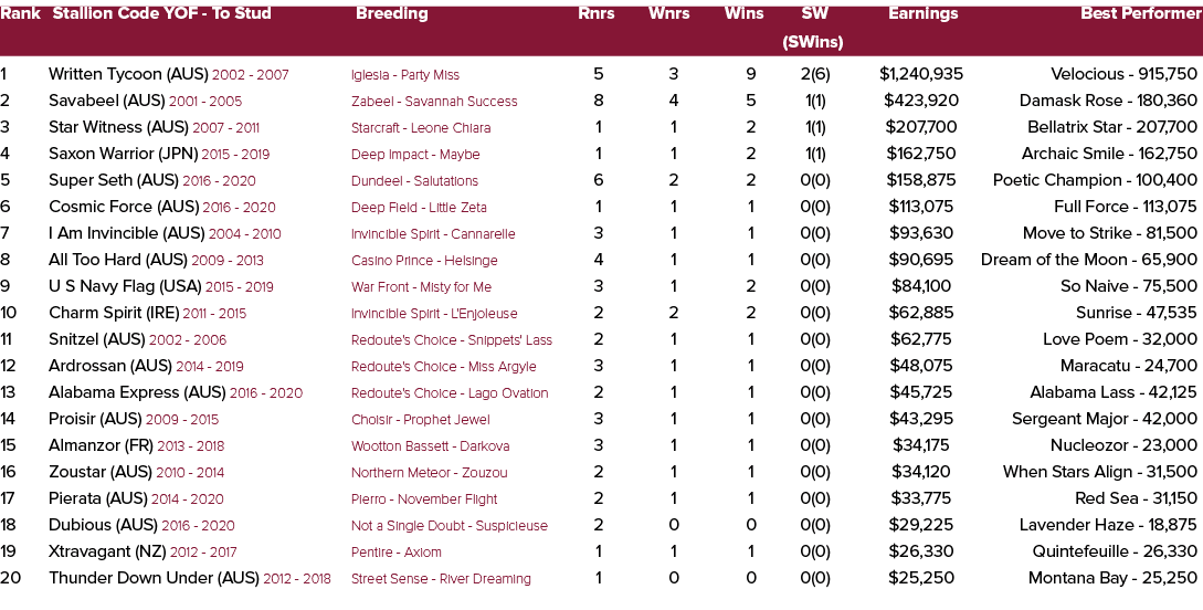 Rank Stallion Code YOF To Stud Breeding Rnrs Wnrs Wins SW Earnings Best Performer (SWins) 1 Written Tycoon (AUS) 2002...