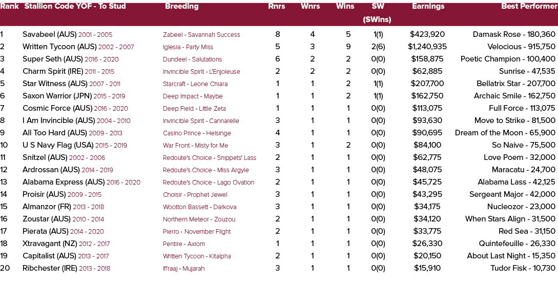 Rank Stallion Code YOF To Stud Breeding Rnrs Wnrs Wins SW Earnings Best Performer (SWins) 1 Savabeel (AUS) 2001 2005 ...