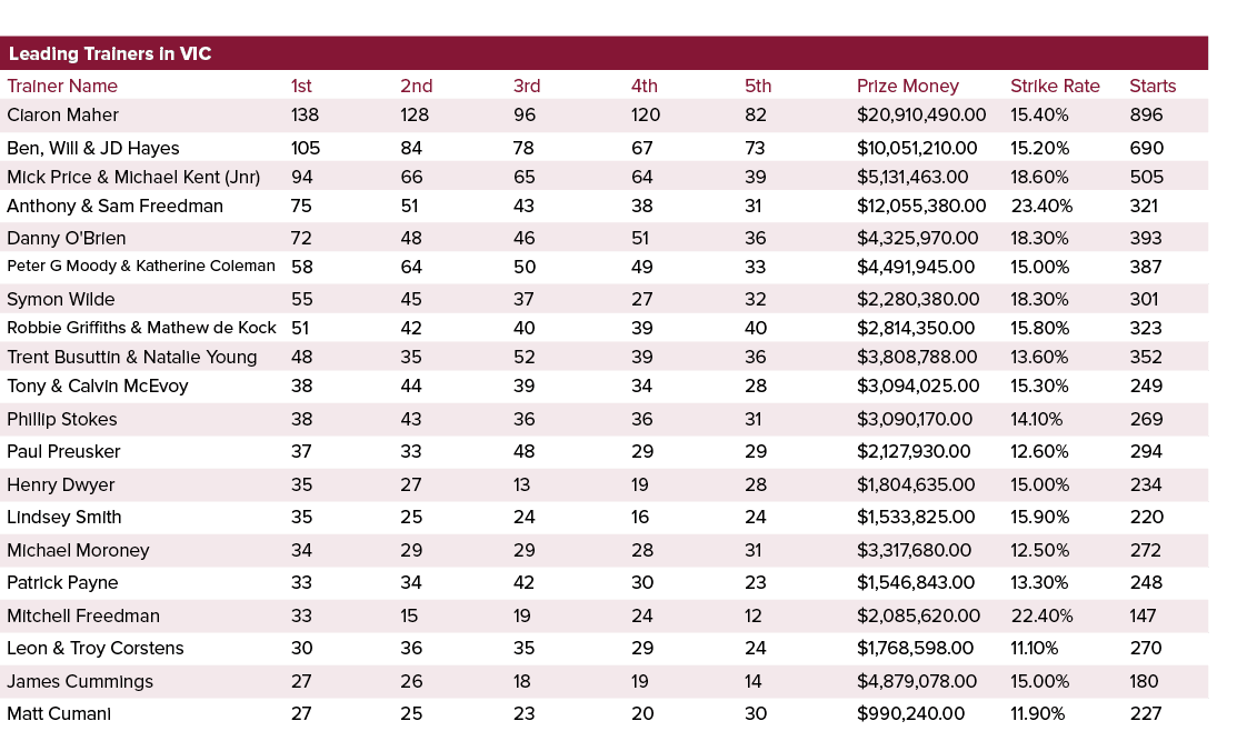 Leading Trainers in VIC ,,,,Trainer Name,1st,2nd,3rd,4th,5th,Prize Money,Strike Rate,Starts,Ciaron Maher,138,128,96,1...